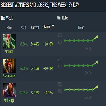 Baru Sehari Update, Tiga Hero DOTA 2 Ini Melejit Winrate-nya!